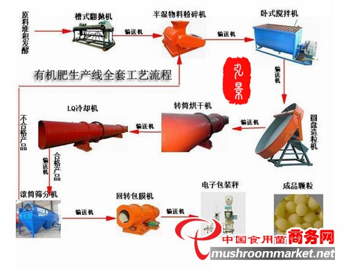 牛糞有機(jī)肥生產(chǎn)線