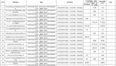 18家！113.6803萬元！安徽廬江縣獎(jiǎng)補(bǔ)蔬菜（含食用菌）種植基地項(xiàng)目公示